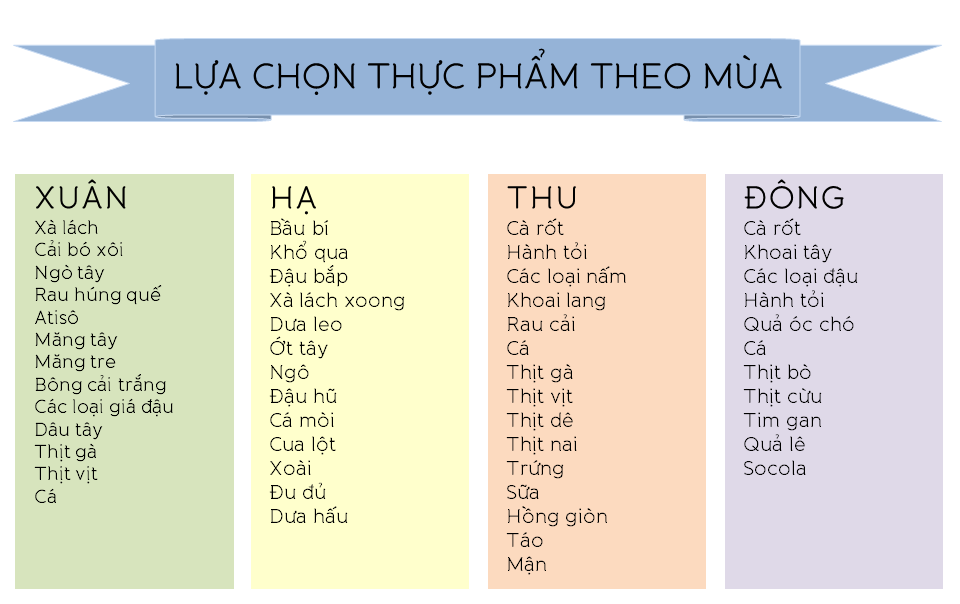 Lựa chọn thực phẩm cho trẻ theo mùa info
