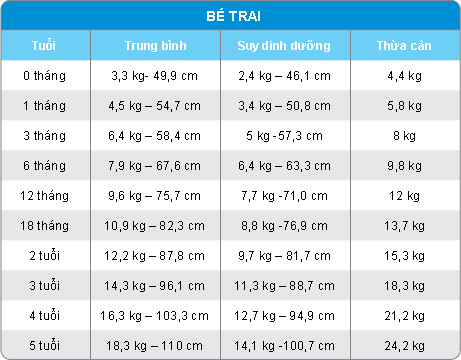 bang-chieu-cao-can-nang-be-trai-duoi-5-tuoi